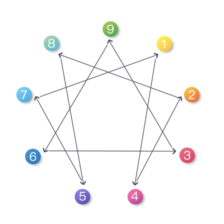 Enneagram for business